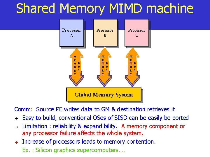 Shared Memory MIMD machine Processor A M E M B O U R S