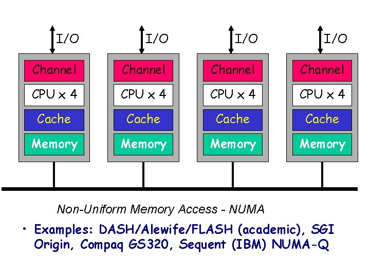 I/O I/O Channel CPU x 4 Cache Memory Non-Uniform Memory Access - NUMA •