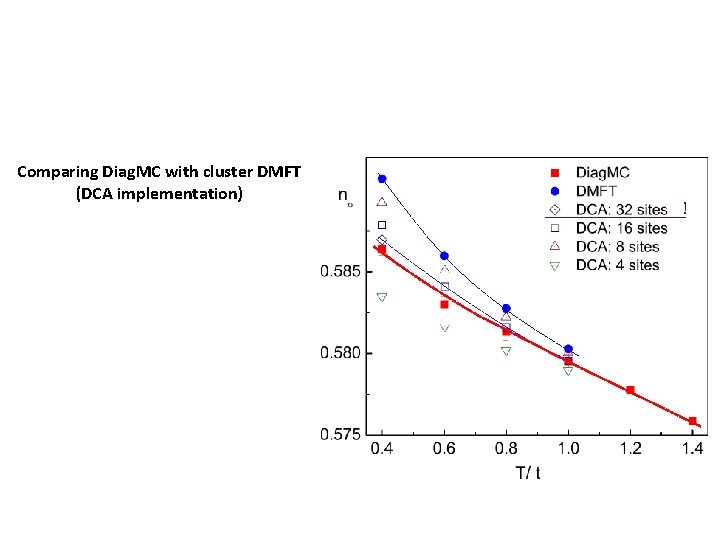 Comparing Diag. MC with cluster DMFT (DCA implementation) ! 