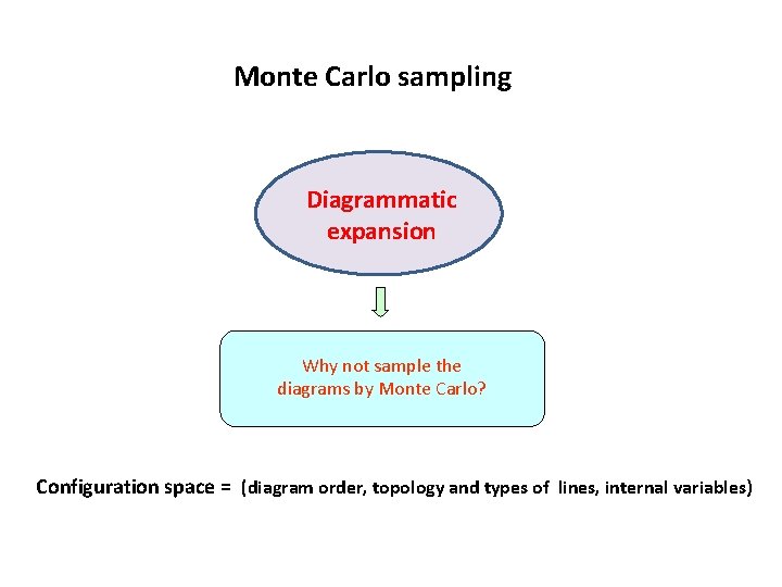 Monte Carlo sampling Diagrammatic expansion Why not sample the diagrams by Monte Carlo? Configuration
