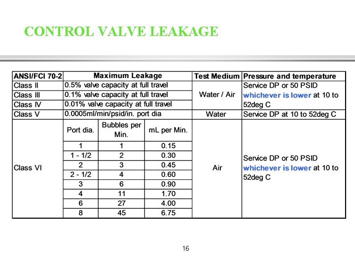 CONTROL VALVE LEAKAGE 16 