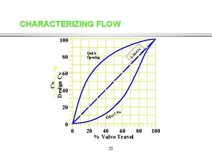 CHARACTERIZING FLOW ar 100 Li Cv % Design Cv 80 ne Quick Opening 60