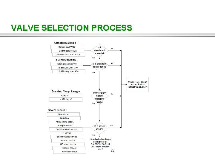 VALVE SELECTION PROCESS 22 