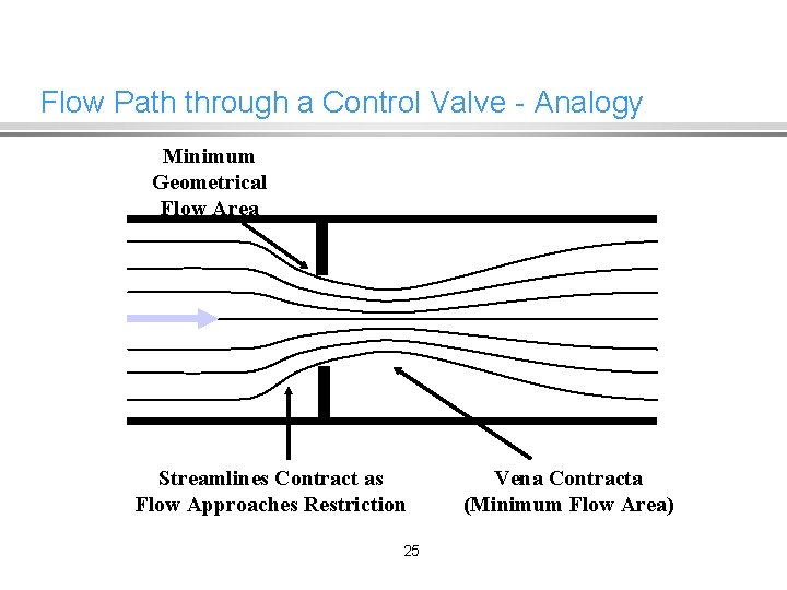 Flow Path through a Control Valve - Analogy Minimum Geometrical Flow Area Streamlines Contract