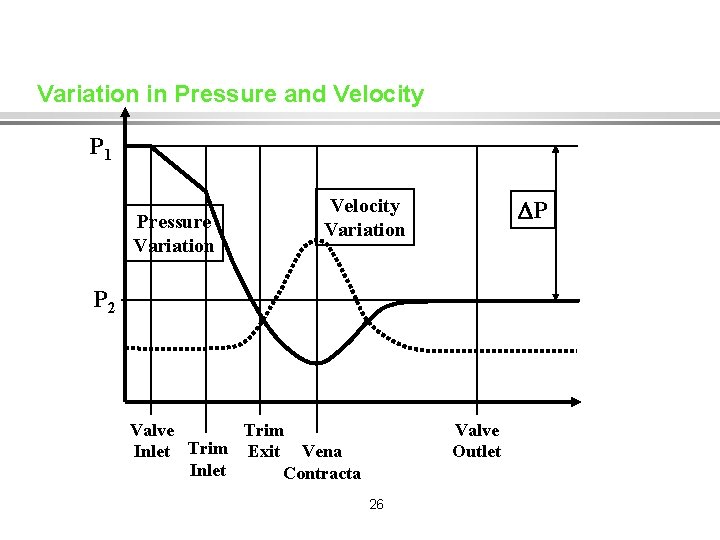 Variation in Pressure and Velocity P 1 Pressure Variation P Velocity Variation P 2