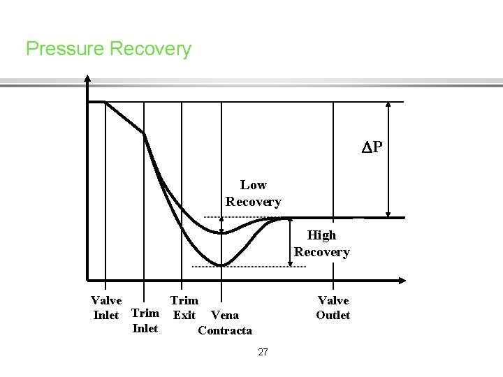 Pressure Recovery P Low Recovery High Recovery Valve Outlet Valve Trim Inlet Trim Exit