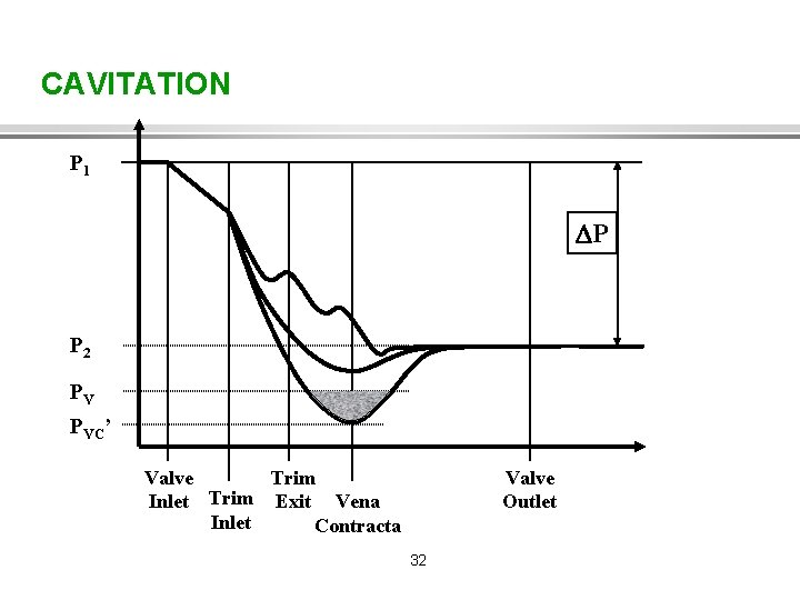 CAVITATION P 1 P P 2 PV PVC’ Valve Outlet Valve Trim Inlet Trim