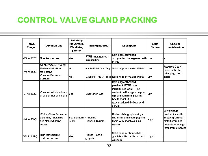 CONTROL VALVE GLAND PACKING 52 