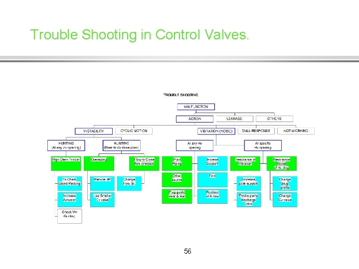 Trouble Shooting in Control Valves. 56 