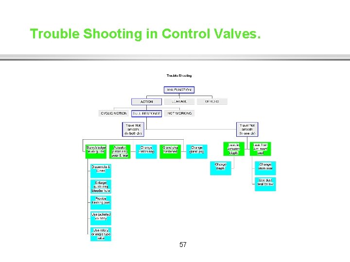 Trouble Shooting in Control Valves. 57 
