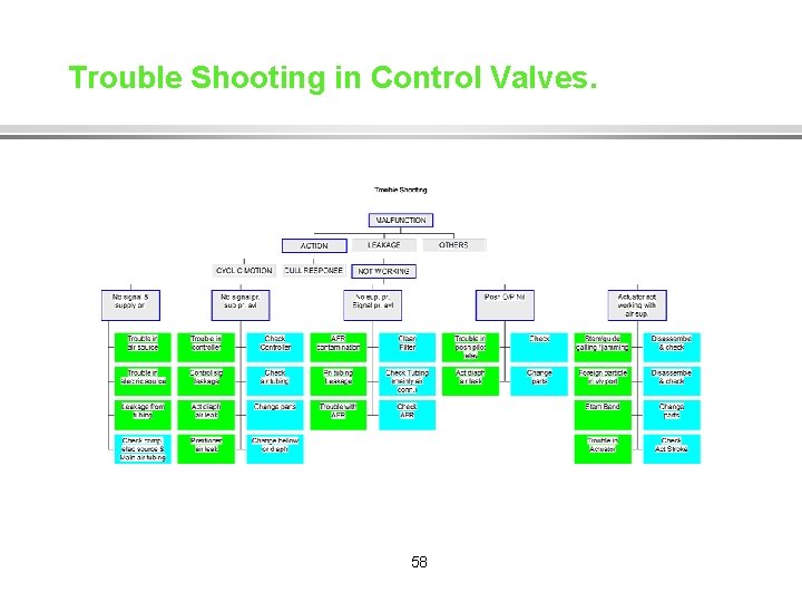 Trouble Shooting in Control Valves. 58 