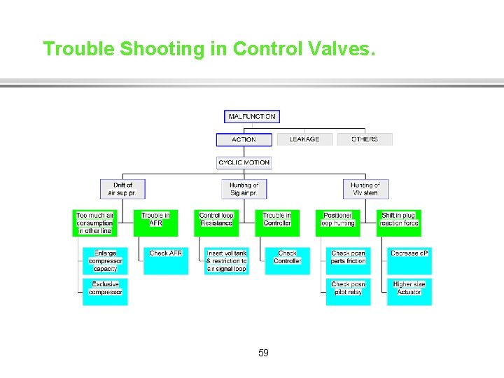Trouble Shooting in Control Valves. 59 
