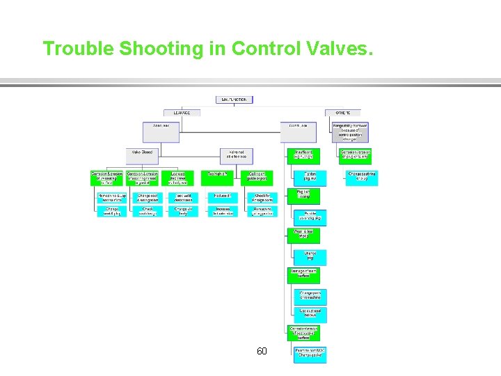 Trouble Shooting in Control Valves. 60 