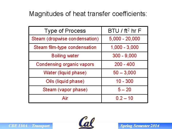 Magnitudes of heat transfer coefficients: Type of Process BTU / ft 2 hr F