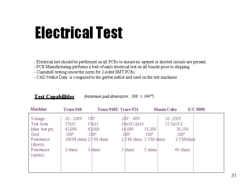 Electrical Test - Electrical test should be performed on all PCBs to ensure no