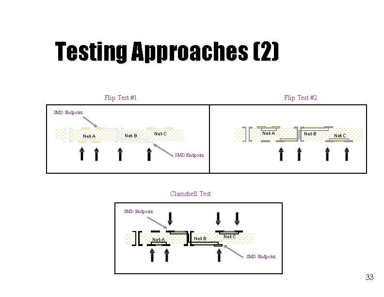 Testing Approaches (2) Flip Test #1 Flip Test #2 SMD Endpoint Net-A Net-C Net-B