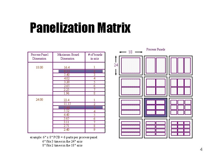 Panelization Matrix Process Panel Dimension 18. 00 Maximum Board Dimension 24. 00 # of