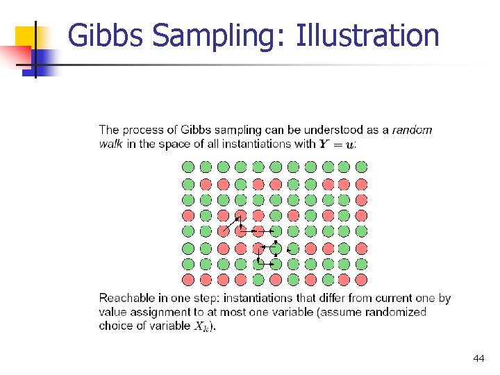 Gibbs Sampling: Illustration 44 