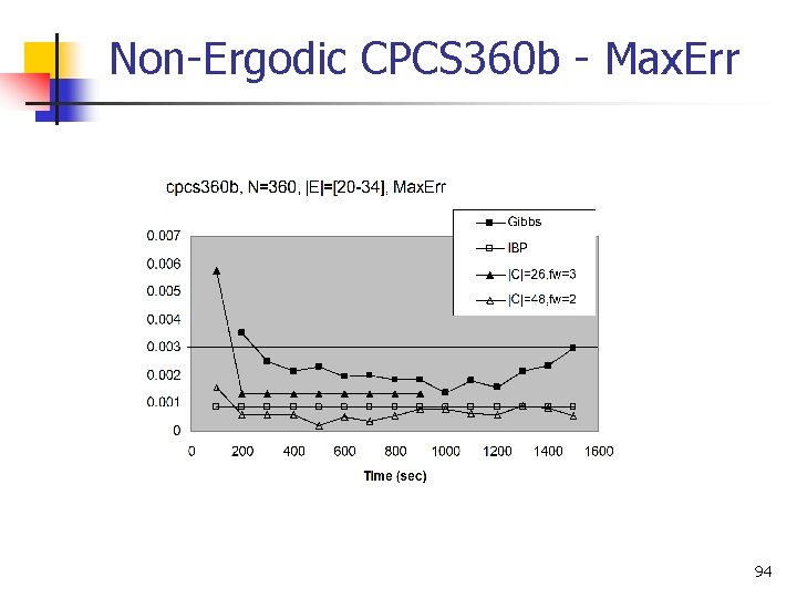 Non-Ergodic CPCS 360 b - Max. Err 94 