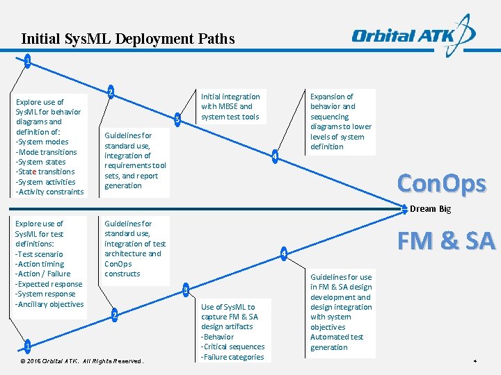 Initial Sys. ML Deployment Paths 1 Explore use of Sys. ML for behavior diagrams