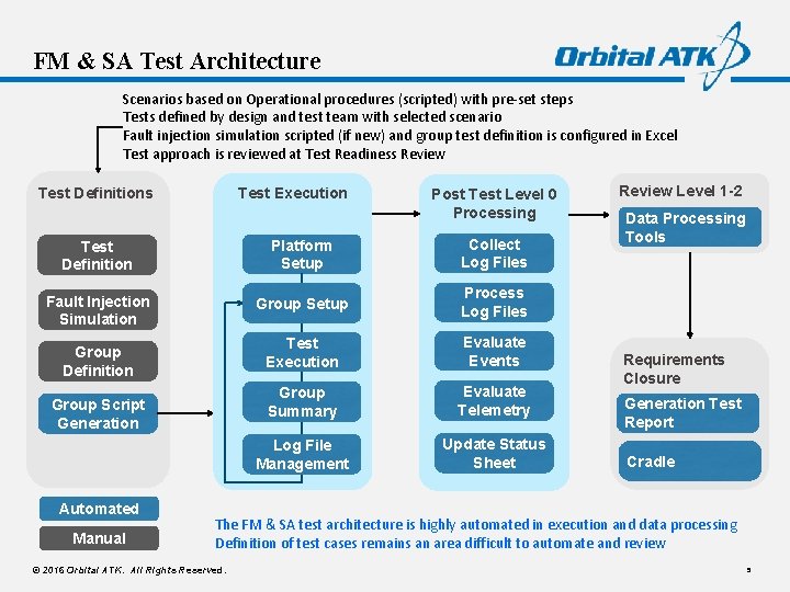 FM & SA Test Architecture Scenarios based on Operational procedures (scripted) with pre-set steps
