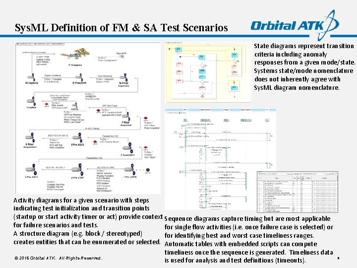 Sys. ML Definition of FM & SA Test Scenarios State diagrams represent transition criteria
