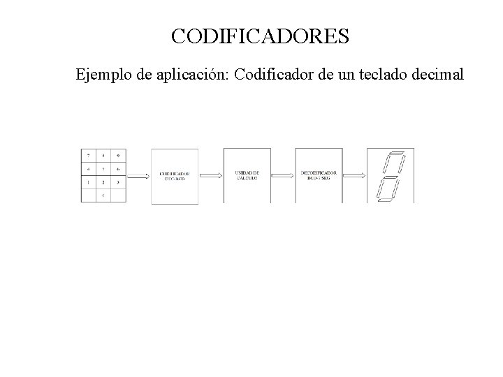 CODIFICADORES Ejemplo de aplicación: Codificador de un teclado decimal 