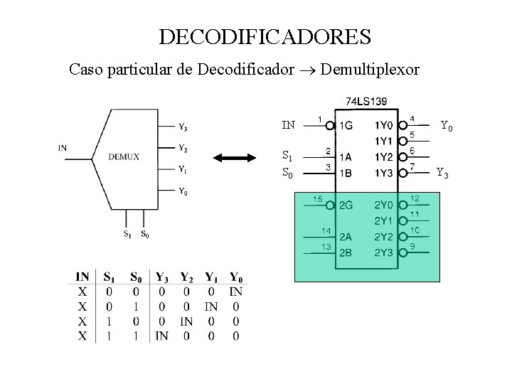 DECODIFICADORES Caso particular de Decodificador Demultiplexor IN S 1 S 0 Y 3 