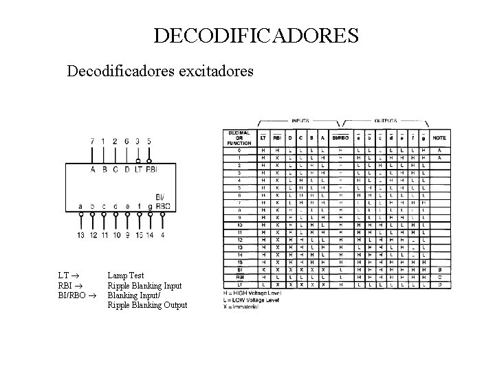 DECODIFICADORES Decodificadores excitadores LT RBI BI/RBO Lamp Test Ripple Blanking Input/ Ripple Blanking Output