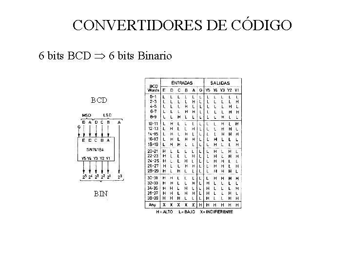 CONVERTIDORES DE CÓDIGO 6 bits BCD 6 bits Binario BCD BIN 