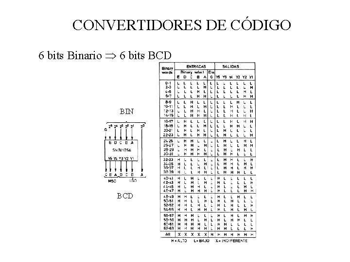 CONVERTIDORES DE CÓDIGO 6 bits Binario 6 bits BCD BIN BCD 