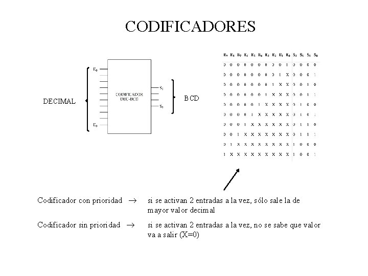 CODIFICADORES DECIMAL BCD Codificador con prioridad si se activan 2 entradas a la vez,