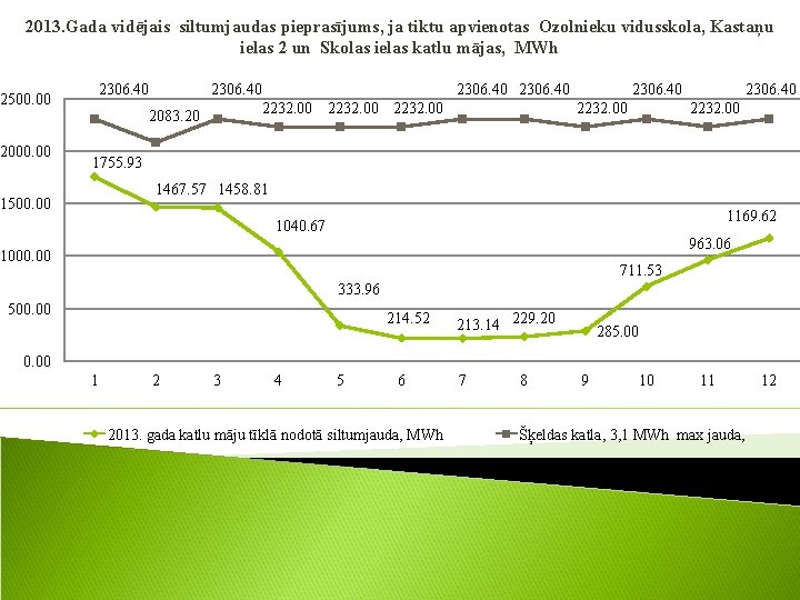 2013. Gada vidējais siltumjaudas pieprasījums, ja tiktu apvienotas Ozolnieku vidusskola, Kastaņu ielas 2 un