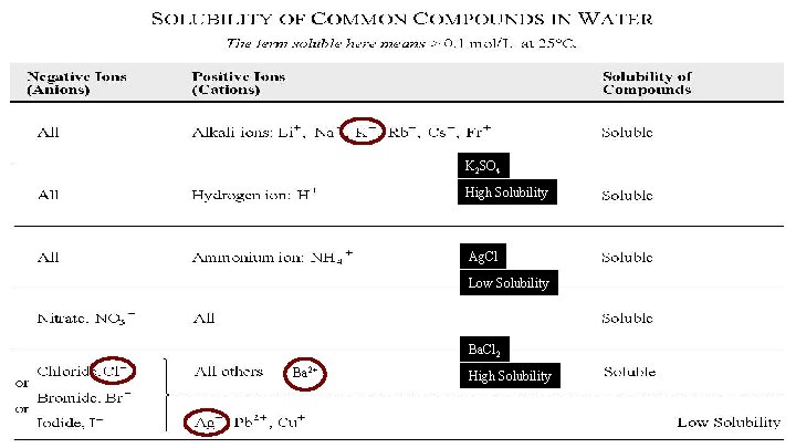 K 2 SO 4 High Solubility Ag. Cl Low Solubility Ba. Cl 2 Ba