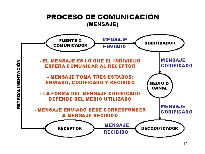 PROCESO DE COMUNICACIÓN (MENSAJE) RETROALIMENTACIÓN FUENTE O COMUNICADOR MENSAJE ENVIADO CODIFICADOR MENSAJE CODIFICADO -