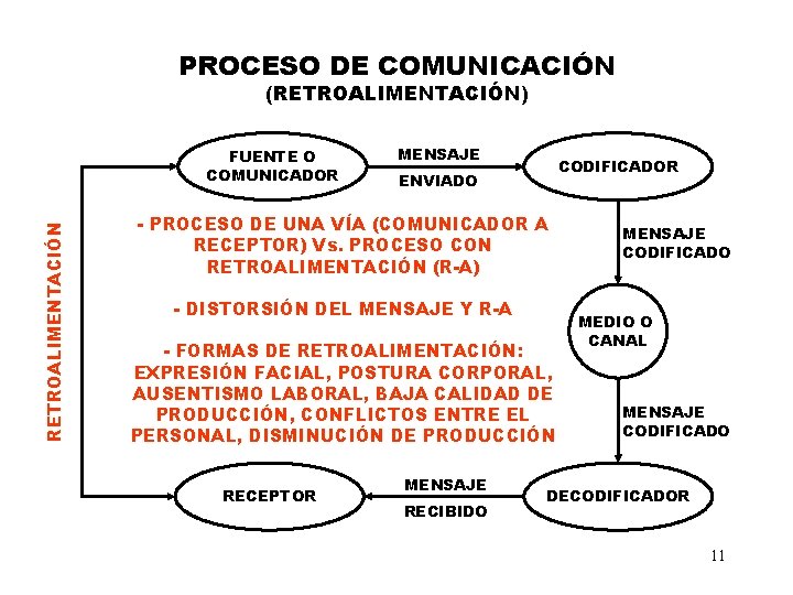 PROCESO DE COMUNICACIÓN (RETROALIMENTACIÓN) RETROALIMENTACIÓN FUENTE O COMUNICADOR MENSAJE CODIFICADOR ENVIADO - PROCESO DE