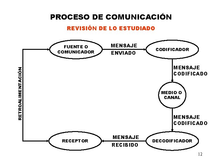 PROCESO DE COMUNICACIÓN REVISIÓN DE LO ESTUDIADO FUENTE O COMUNICADOR MENSAJE ENVIADO CODIFICADOR RETROALIMENTACIÓN