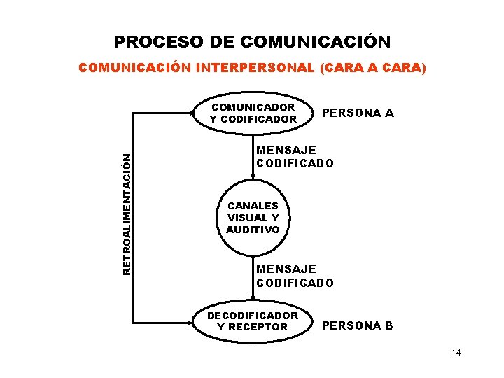 PROCESO DE COMUNICACIÓN INTERPERSONAL (CARA A CARA) RETROALIMENTACIÓN COMUNICADOR Y CODIFICADOR PERSONA A MENSAJE