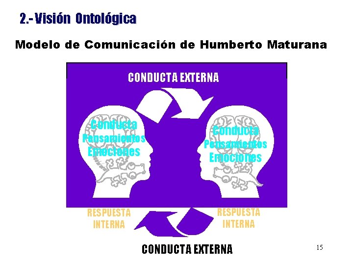 2. - Visión Ontológica Modelo de Comunicación de Humberto Maturana CONDUCTA EXTERNA Conducta Pensamientos