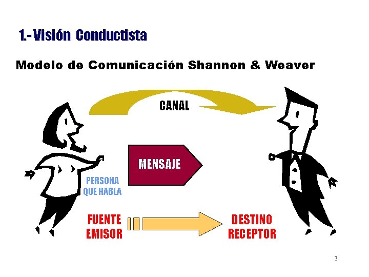 1. - Visión Conductista Modelo de Comunicación Shannon & Weaver CANAL MENSAJE PERSONA QUE