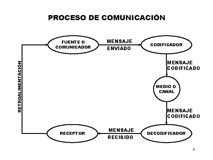 PROCESO DE COMUNICACIÓN FUENTE O COMUNICADOR MENSAJE ENVIADO CODIFICADOR RETROALIMENTACIÓN MENSAJE CODIFICADO MEDIO O