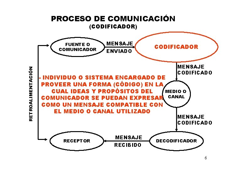 PROCESO DE COMUNICACIÓN (CODIFICADOR) RETROALIMENTACIÓN FUENTE O COMUNICADOR MENSAJE ENVIADO CODIFICADOR MENSAJE CODIFICADO -