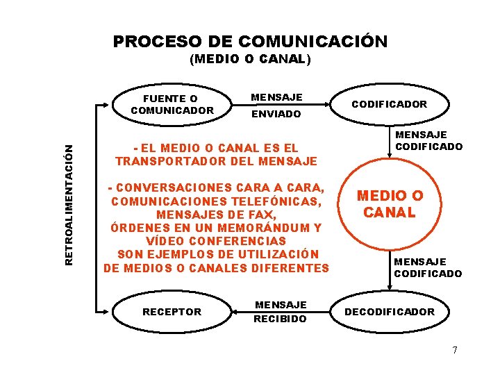 PROCESO DE COMUNICACIÓN (MEDIO O CANAL) RETROALIMENTACIÓN FUENTE O COMUNICADOR MENSAJE ENVIADO - EL