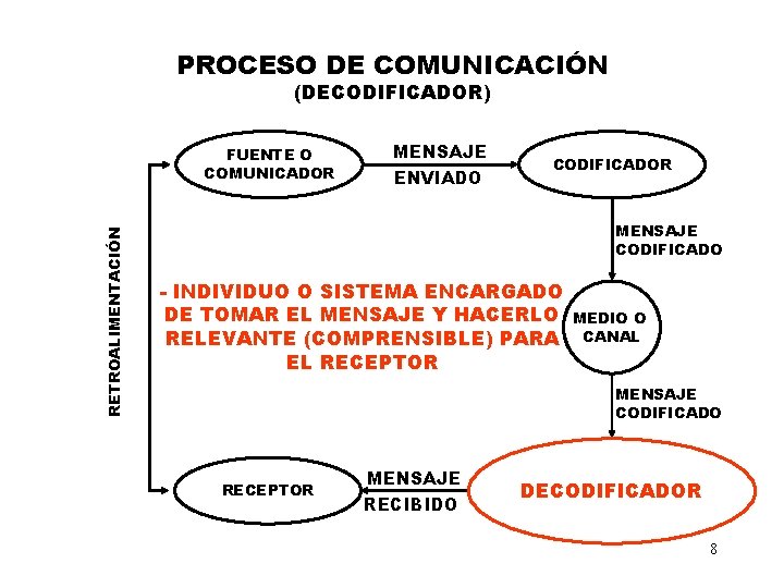 PROCESO DE COMUNICACIÓN (DECODIFICADOR) RETROALIMENTACIÓN FUENTE O COMUNICADOR MENSAJE ENVIADO CODIFICADOR MENSAJE CODIFICADO -