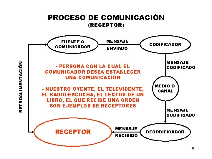 PROCESO DE COMUNICACIÓN (RECEPTOR) RETROALIMENTACIÓN FUENTE O COMUNICADOR MENSAJE ENVIADO - PERSONA CON LA