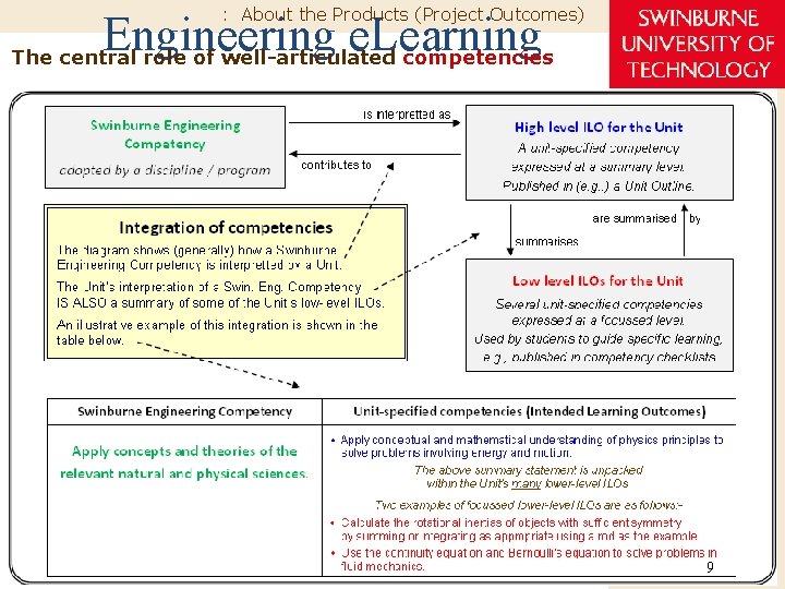 : About the Products (Project Outcomes) Engineering e. Learning The central role of well-articulated