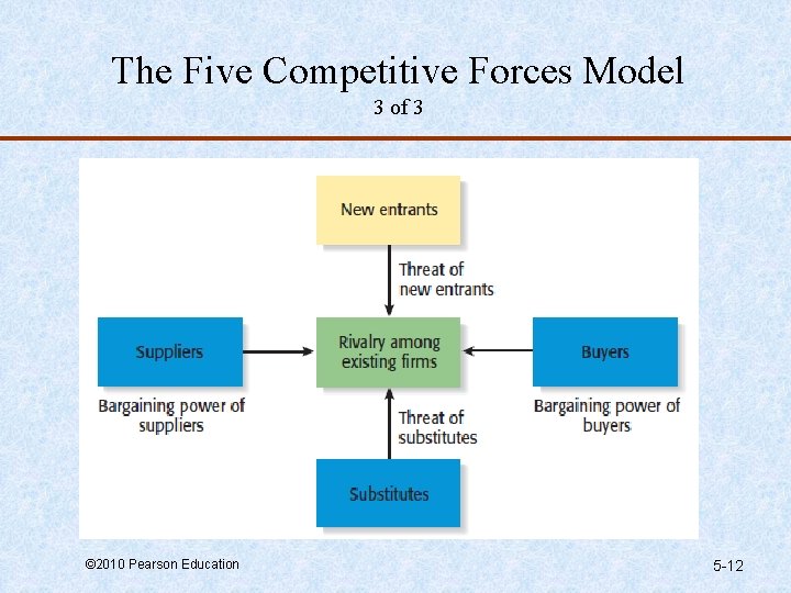 The Five Competitive Forces Model 3 of 3 © 2010 Pearson Education 5 -12