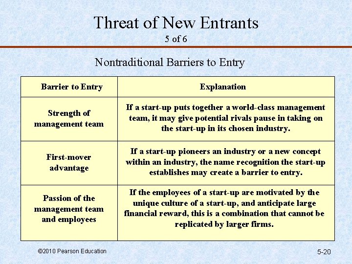 Threat of New Entrants 5 of 6 Nontraditional Barriers to Entry Barrier to Entry