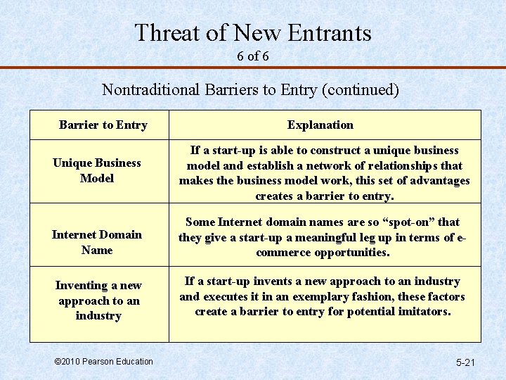 Threat of New Entrants 6 of 6 Nontraditional Barriers to Entry (continued) Barrier to