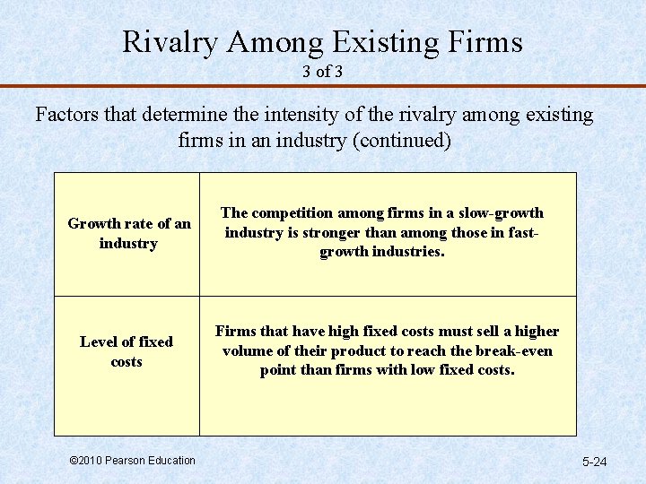 Rivalry Among Existing Firms 3 of 3 Factors that determine the intensity of the